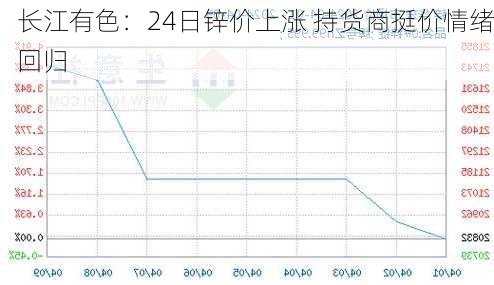 长江有色：24日锌价上涨 持货商挺价情绪回归