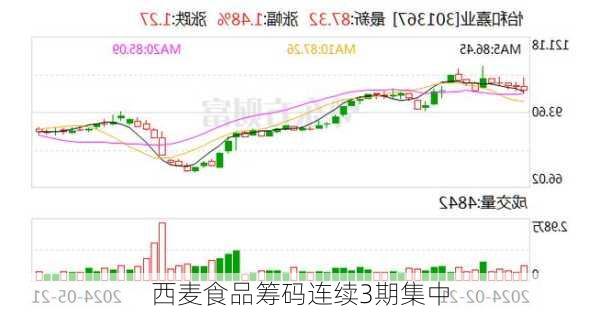 西麦食品筹码连续3期集中