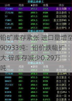 铅矿库存紧张 进口量增至90933吨：铅价跌幅扩大 锌库存减少0.29万吨