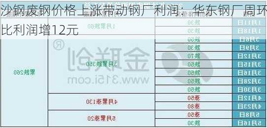 沙钢废钢价格上涨带动钢厂利润：华东钢厂周环比利润增12元