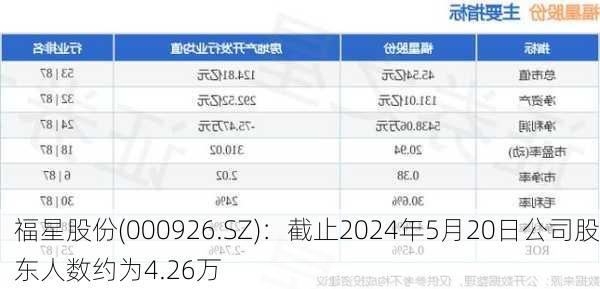 福星股份(000926.SZ)：截止2024年5月20日公司股东人数约为4.26万