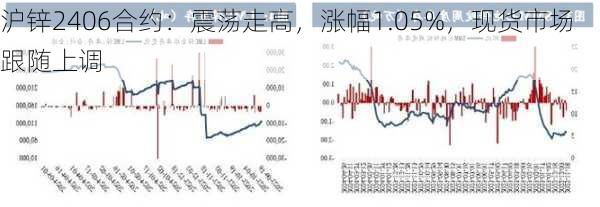 沪锌2406合约：震荡走高，涨幅1.05%，现货市场跟随上调