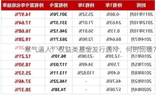 寒气逼人！权益类基金发行遇冷，何时回暖？