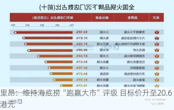 里昂：维持海底捞“跑赢大市”评级 目标价升至20.6港元