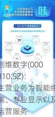 创维数字(000810.SZ)：主营业务为智能终端、专业显示以及运营服务