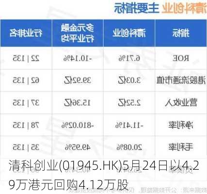 清科创业(01945.HK)5月24日以4.29万港元回购4.12万股