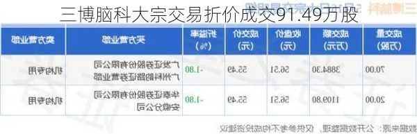 三博脑科大宗交易折价成交91.49万股