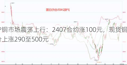 沪铜市场震荡上行：2407合约涨100元，现货铜价上涨290至500元