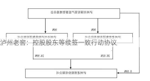 泸州老窖：控股股东等续签一致行动协议