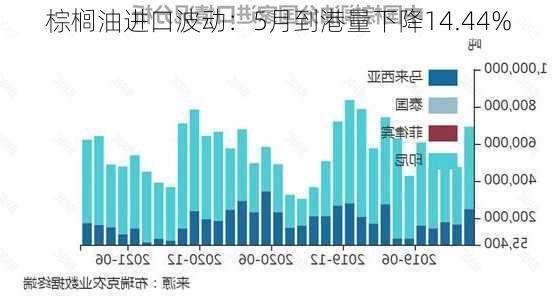 棕榈油进口波动：5月到港量下降14.44%