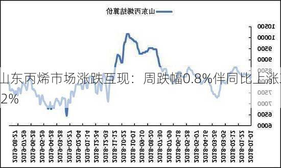 山东丙烯市场涨跌互现：周跌幅0.8%伴同比上涨3.2%