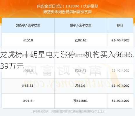 龙虎榜丨明星电力涨停 一机构买入9616.39万元