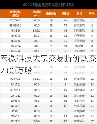 宏微科技大宗交易折价成交42.00万股