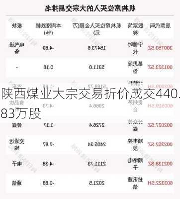 陕西煤业大宗交易折价成交440.83万股