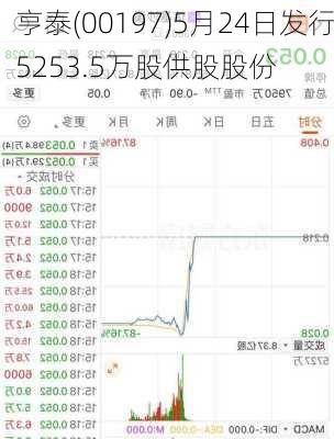 亨泰(00197)5月24日发行5253.5万股供股股份