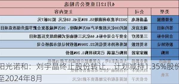 阳光诺和：刘宇晶终止股份转让，计划减持1.35%股份至2024年8月