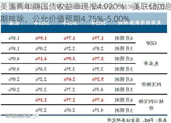 美国两年期国债收益率现报4.920%：美联储加息预期排除，公允价值预期4.75%-5.00%