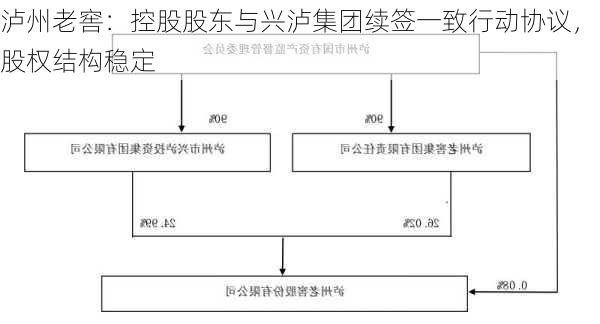 泸州老窖：控股股东与兴泸集团续签一致行动协议，股权结构稳定