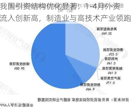 我国引资结构优化显著：1-4月外资流入创新高，制造业与高技术产业领跑