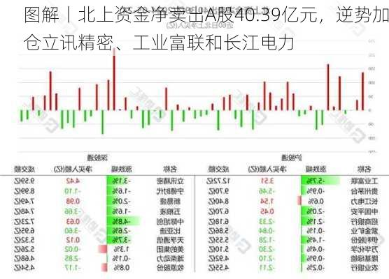 图解丨北上资金净卖出A股40.39亿元，逆势加仓立讯精密、工业富联和长江电力