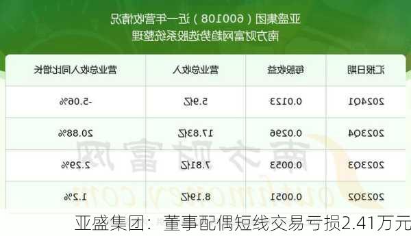 亚盛集团：董事配偶短线交易亏损2.41万元