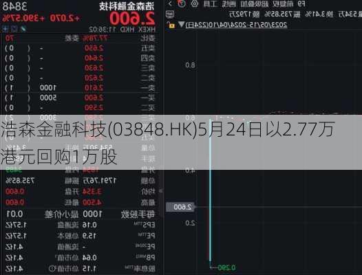 浩森金融科技(03848.HK)5月24日以2.77万港元回购1万股