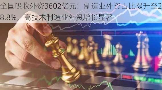 全国吸收外资3602亿元：制造业外资占比提升至28.8%，高技术制造业外资增长显著