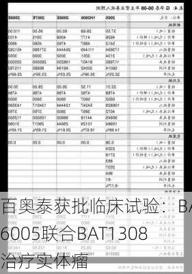 百奥泰获批临床试验：BAT6005联合BAT1308治疗实体瘤