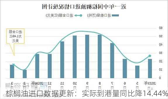 棕榈油进口数据更新：实际到港量同比降14.44%