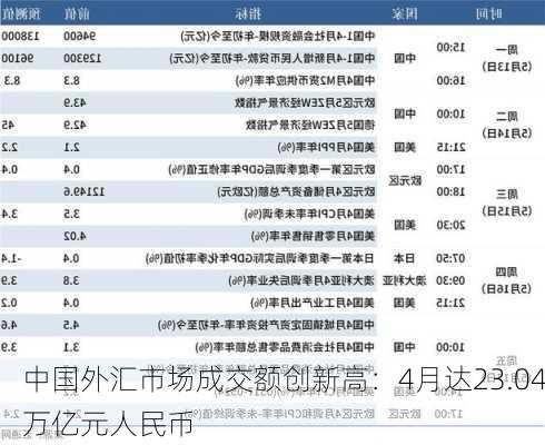 中国外汇市场成交额创新高：4月达23.04万亿元人民币