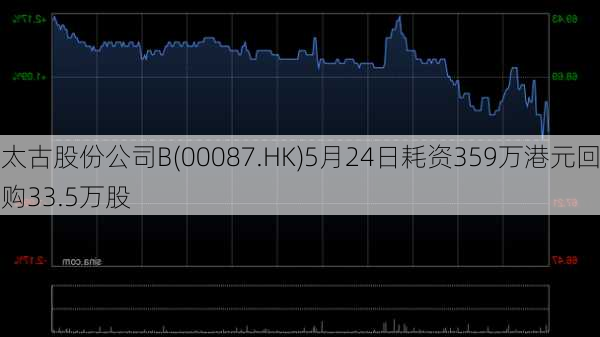 太古股份公司B(00087.HK)5月24日耗资359万港元回购33.5万股