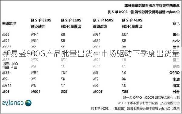 新易盛800G产品批量出货：市场驱动下季度出货量看增