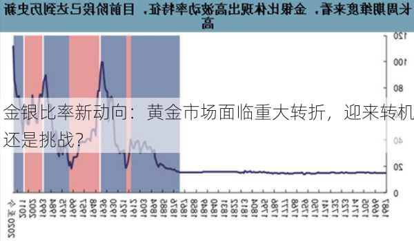 金银比率新动向：黄金市场面临重大转折，迎来转机还是挑战？