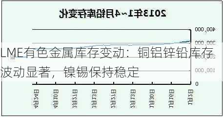 LME有色金属库存变动：铜铝锌铅库存波动显著，镍锡保持稳定