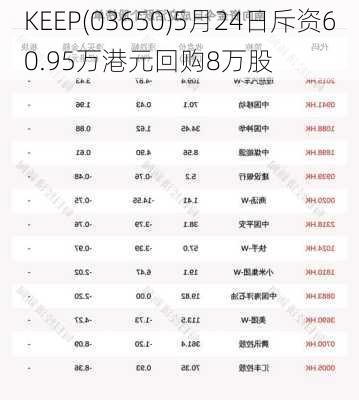 KEEP(03650)5月24日斥资60.95万港元回购8万股