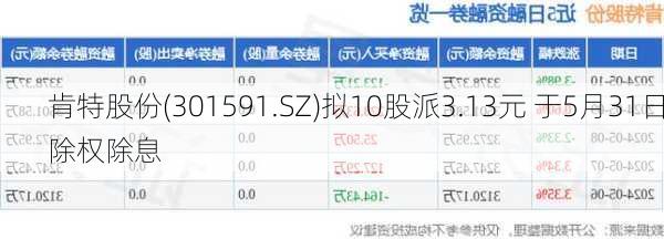 肯特股份(301591.SZ)拟10股派3.13元 于5月31日除权除息