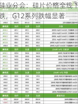 硅业分会：硅片价格全线下跌，G12系列跌幅显著