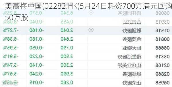 美高梅中国(02282.HK)5月24日耗资700万港元回购50万股