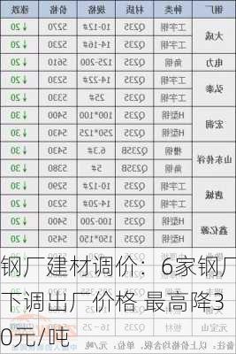 钢厂建材调价：6家钢厂下调出厂价格 最高降30元/吨