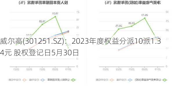 威尔高(301251.SZ)：2023年度权益分派10派1.34元 股权登记日5月30日