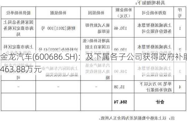 金龙汽车(600686.SH)：及下属各子公司获得政府补助1463.88万元