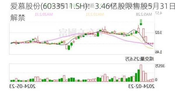 爱慕股份(6033511.SH)：3.46亿股限售股5月31日解禁