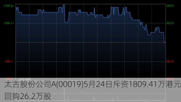 太古股份公司A(00019)5月24日斥资1809.41万港元回购26.2万股