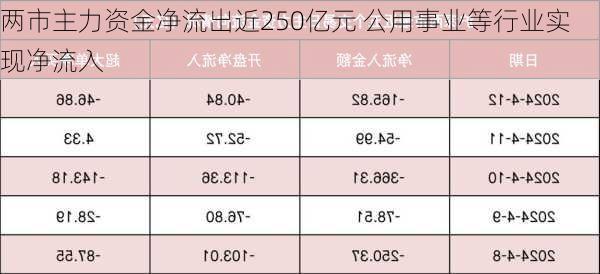 两市主力资金净流出近250亿元 公用事业等行业实现净流入