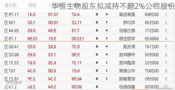 华恒生物股东拟减持不超2%公司股份