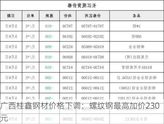 广西桂鑫钢材价格下调：螺纹钢最高加价230元