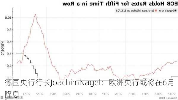 德国央行行长JoachimNagel：欧洲央行或将在6月降息