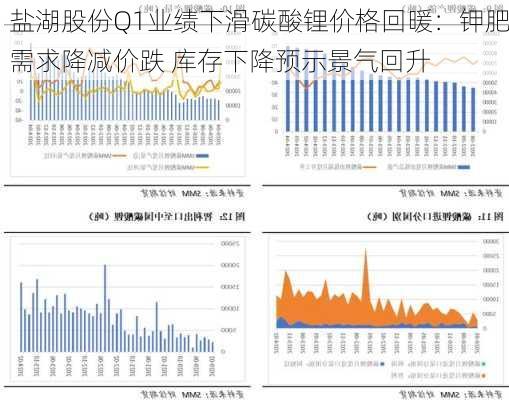 盐湖股份Q1业绩下滑碳酸锂价格回暖：钾肥需求降减价跌 库存下降预示景气回升