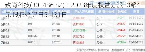 致尚科技(301486.SZ)：2023年度权益分派10派4元 股权登记日5月31日