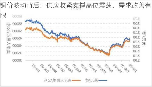 铜价波动背后：供应收紧支撑高位震荡，需求改善有限